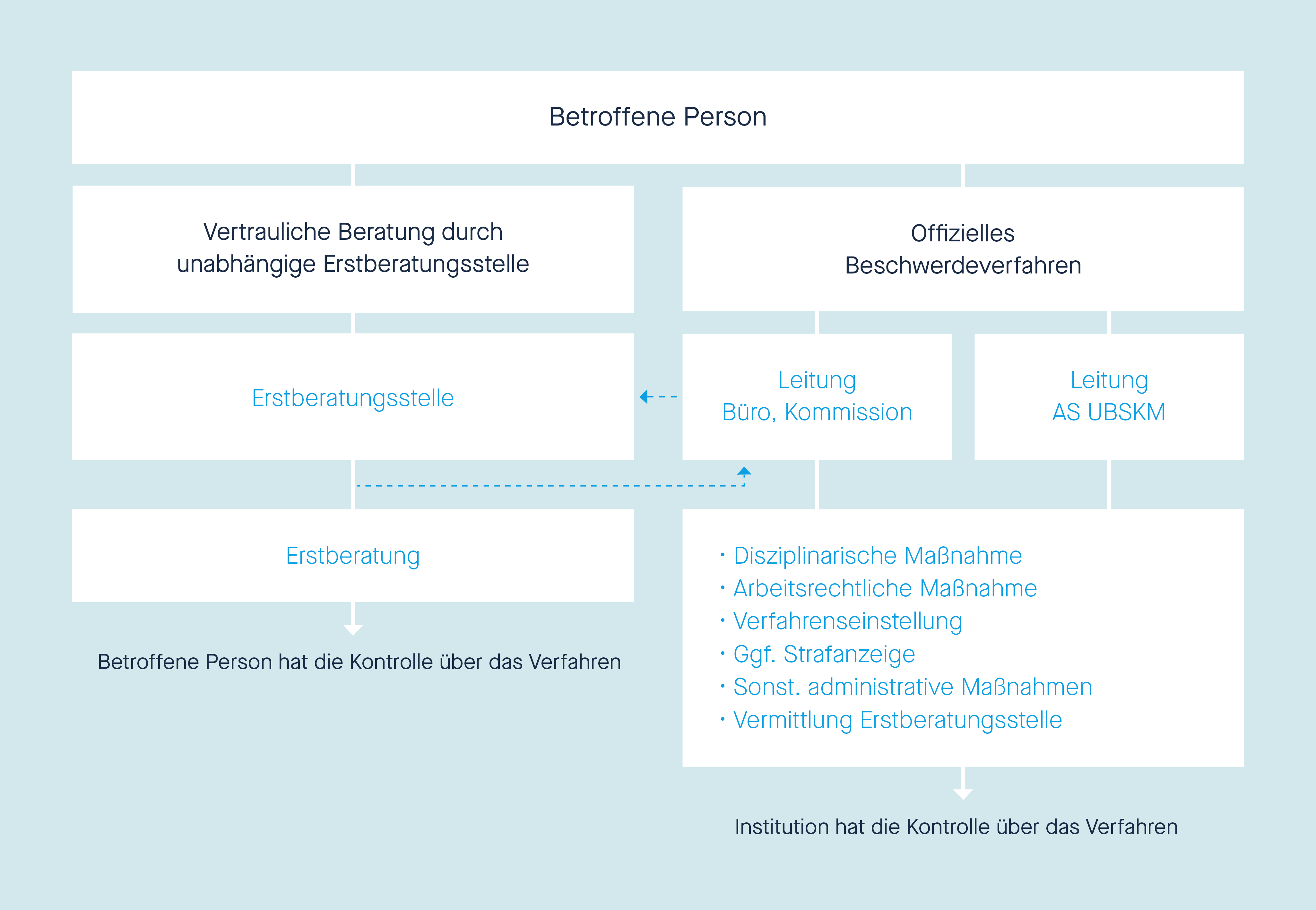 Ablauf des Beschwerdeverfahrens wegen sexualisierter Gewalt durch Mitarbeitende der Aufarbeitungskommission